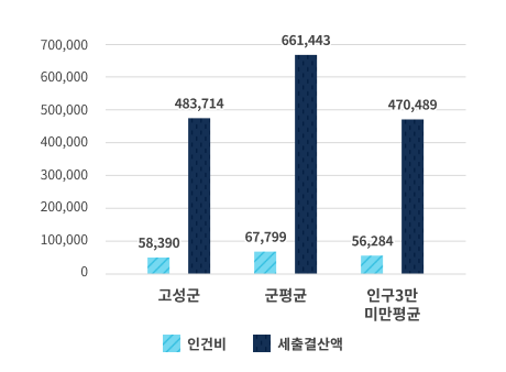 읍면 공무원비율로 고성군의 본청 공무원수 334명 비율 57.6% 소속기관 공무원수 100명, 비율 17.4% / 군평균 본청 공무원수 382명 비율 52.4%, 소속기관 공무원수 174명 비율 23.6% / 인구 3만 미만 평균 본청 공무원수 311명 비율 52.9%, 소속기관 공무원수 128명 비율 21.4% 입니다.