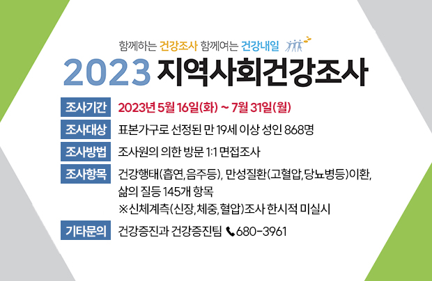 2023년 지역사회건강조사
ㅇ 조사기간 : 2023년 5월 16일(화) ~ 7월 31일(월)
ㅇ 조사대상 : 표본가구로 선정된 만 19세 이상 성인 868명
ㅇ 조사방법 : 조사원의 의한 방문 1:1 면접조사
ㅇ 조사항목 : 건강행태(흡연,음주등), 만성질환(고혈압,당뇨병등)이환, 삶의 질등 등 145개 항목   
             ※신체계측(신장,체중,혈압)조사 한시적 미실시
ㅇ 기타문의 : 건강증진과 건강증진팀 ☎680-3961